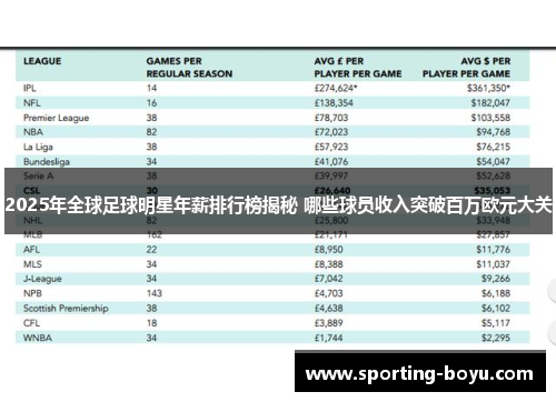2025年全球足球明星年薪排行榜揭秘 哪些球员收入突破百万欧元大关
